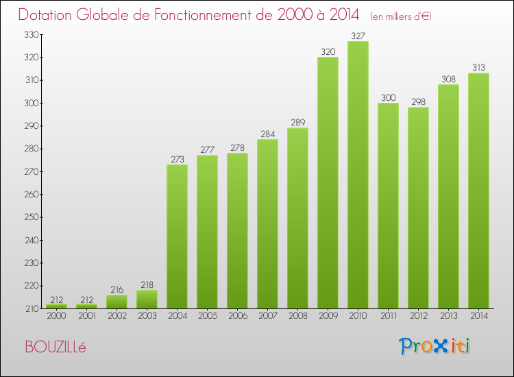 Evolution du montant de la Dotation Globale de Fonctionnement pour la commune de BOUZILLé de 2000 à 2014 Evolution du montant de la Dotation Globale de Fonctionnement pour BOUZILLé de 2000 à 2014