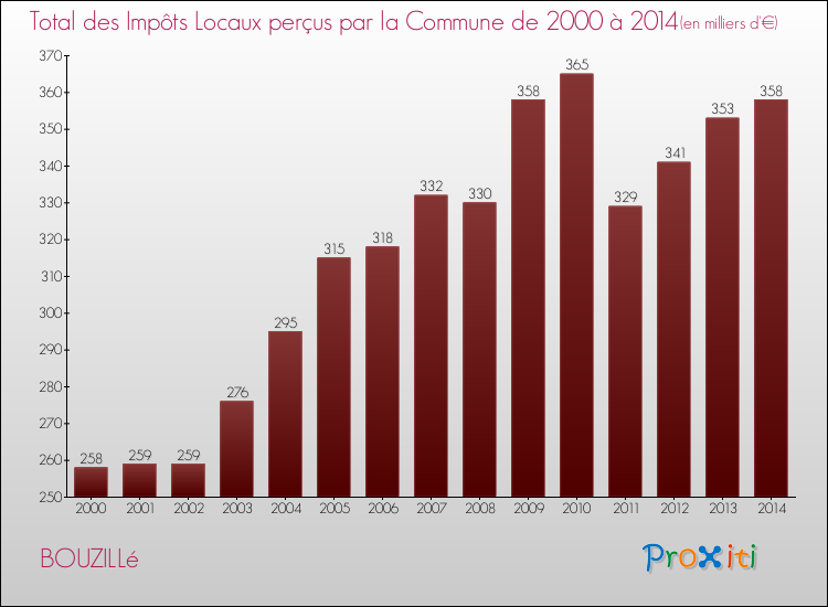 Evolution des Impôts Locaux pour la commune de BOUZILLé de 2000 à 2014 Evolution des Impôts Locaux pour BOUZILLé de 2000 à 2014