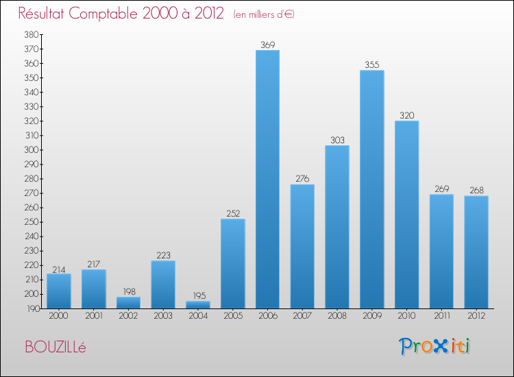 Evolution du résultat comptable pour la commune de BOUZILLé de 2000 à 2012 Evolution du résultat comptable pour BOUZILLé de 2000 à 2012