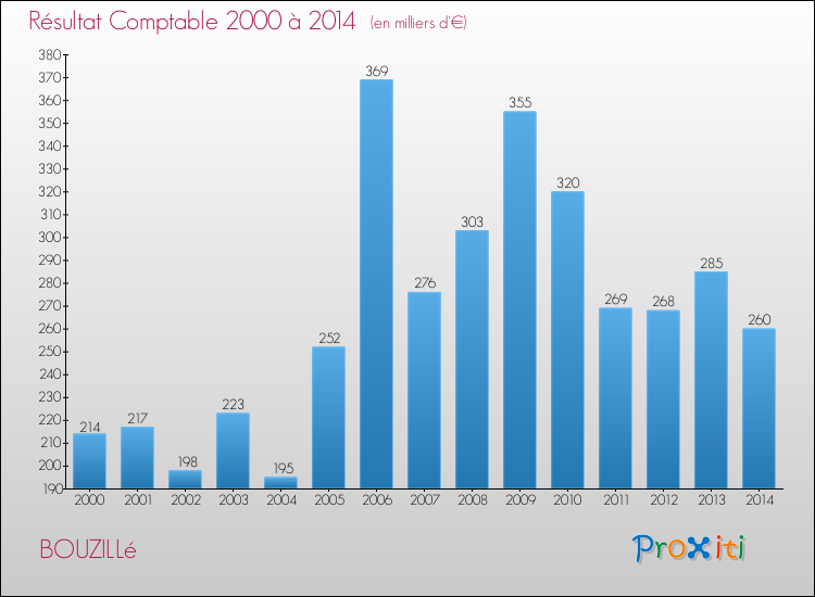 Evolution du résultat comptable pour la commune de BOUZILLé de 2000 à 2014 Evolution du résultat comptable pour BOUZILLé de 2000 à 2014