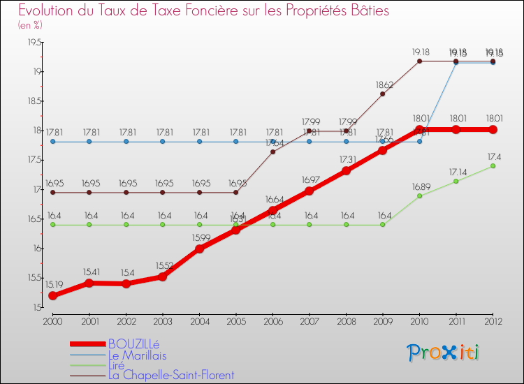 Evolution du taux de la taxe foncière sur le bati pour BOUZILLé et les communes proches de 2000 à 2012 Comparaison des taux de taxe foncière sur le bati pour BOUZILLé et les communes voisines de 2000 à 2012