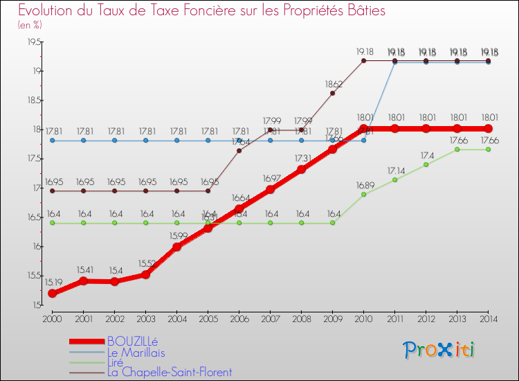 Evolution du taux de la taxe foncière sur le bati pour BOUZILLé et les communes proches de 2000 à 2014 Comparaison des taux de taxe foncière sur le bati pour BOUZILLé et les communes voisines de 2000 à 2014