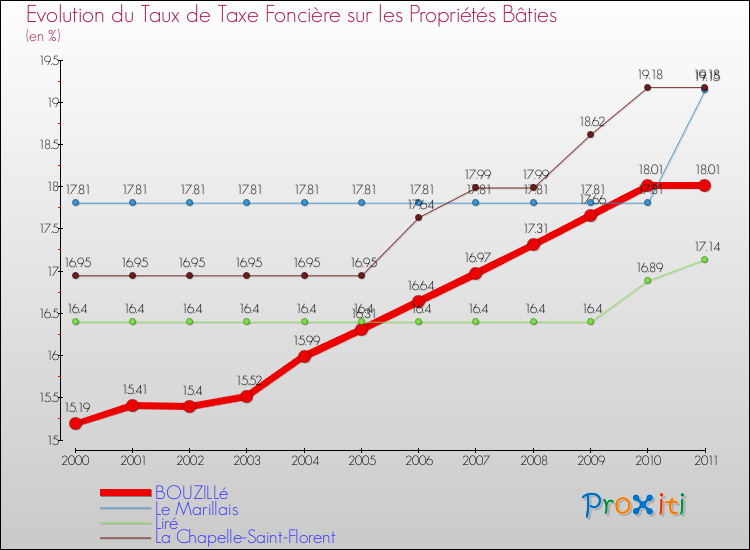 Evolution du taux de la taxe foncière sur le bati pour BOUZILLé et les communes proches Comparaison des taux de taxe foncière sur le bati pour BOUZILLé et les communes voisines