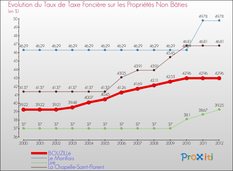 Evolution du taux de la taxe foncière sur les immeubles et terrains non batis pour BOUZILLé et les communes proches de 2000 à 2012 Comparaison des taux de la taxe foncière sur les immeubles et terrains non batis pour BOUZILLé et les communes voisines de 2000 à 2012