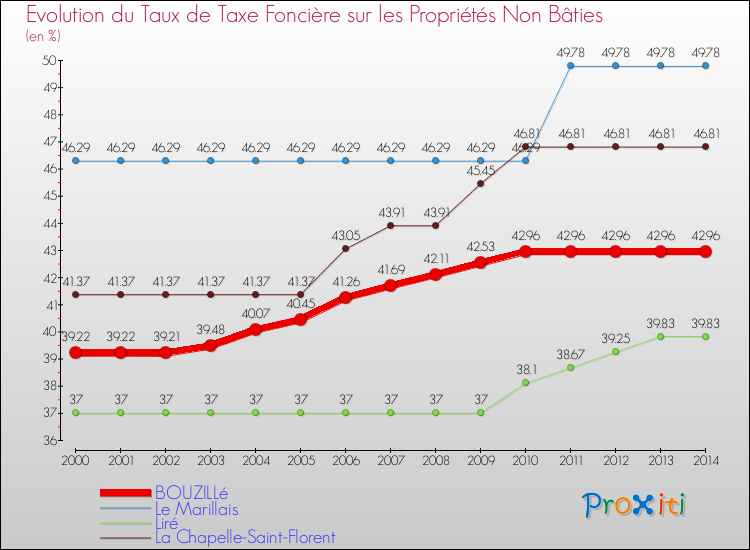 Evolution du taux de la taxe foncière sur les immeubles et terrains non batis pour BOUZILLé et les communes proches de 2000 à 2014 Comparaison des taux de la taxe foncière sur les immeubles et terrains non batis pour BOUZILLé et les communes voisines de 2000 à 2014