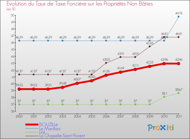 Evolution du taux de la taxe foncière sur les immeubles et terrains non batis pour BOUZILLé et les communes proches Comparaison des taux de la taxe foncière sur les immeubles et terrains non batis pour BOUZILLé et les communes voisines