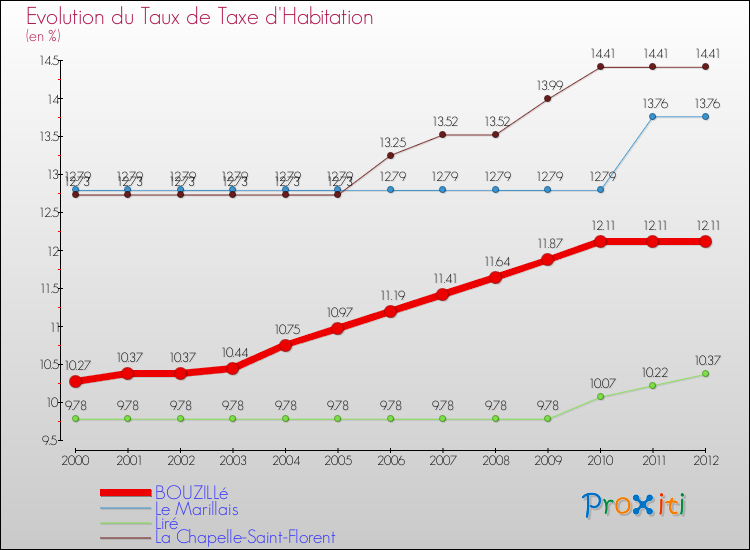 Evolution du taux de la taxe d'habitation pour BOUZILLé et les communes proches Comparaison des taux de la taxe d'habitation pour BOUZILLé et les communes voisines