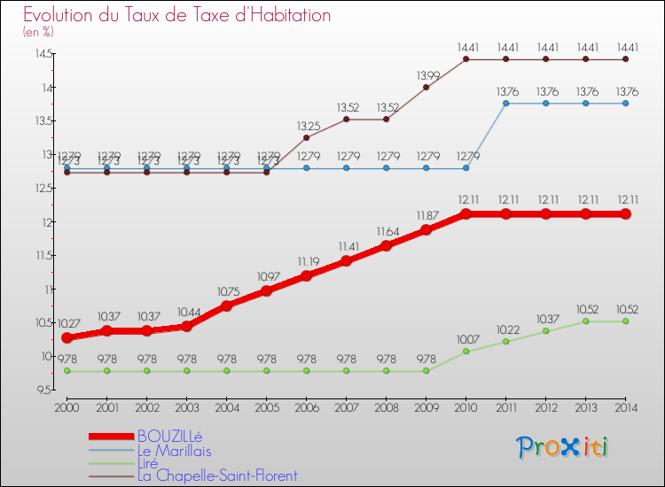 Evolution du taux de la taxe d'habitation pour BOUZILLé et les communes proches de 2000 à 2014 Comparaison des taux de la taxe d'habitation pour BOUZILLé et les communes voisines de 2000 à 2014