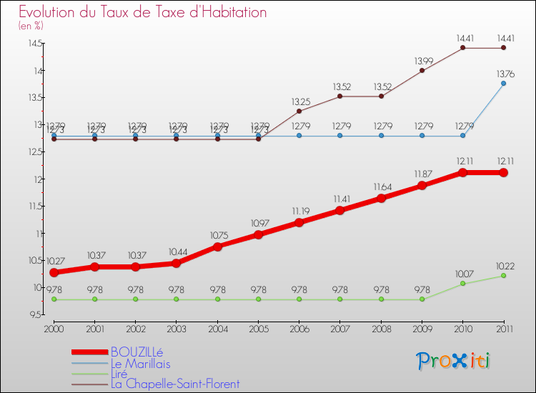 Evolution du taux de la taxe d'habitation pour BOUZILLé et les communes proches Comparaison des taux de la taxe d'habitation pour BOUZILLé et les communes voisines