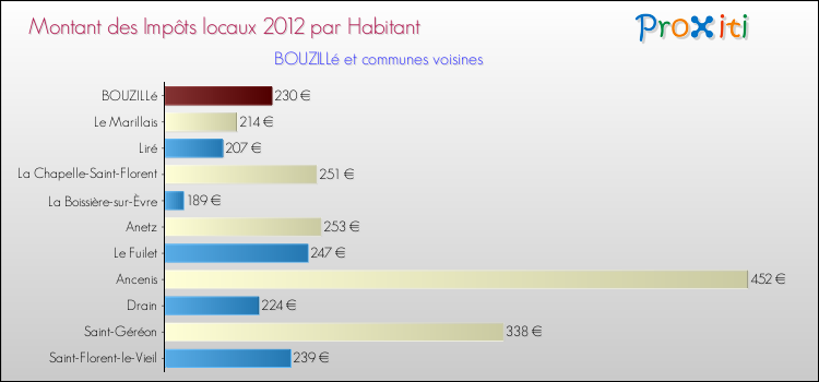 Montant des impôts locaux par Habitant pour BOUZILLé et les communes proches Comparaison des impôts locaux par habitant pour BOUZILLé et les communes voisines