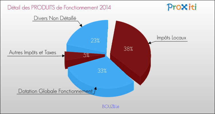 Décomposition du Budget de Fonctionnement 2014 de la commune de BOUZILLé Budget de Fonctionnement 2014 pour la commune de BOUZILLé