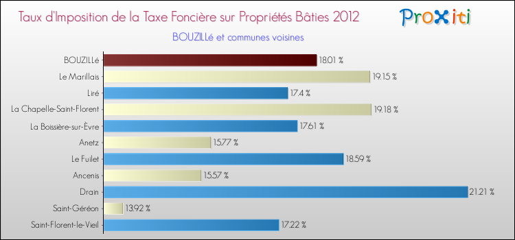Taux d'imposition de la taxe foncière sur le bati 2012 pour BOUZILLé et les communes proches Comparaison des taux d'imposition de la taxe foncière sur le bati 2012 pour BOUZILLé et les communes voisines