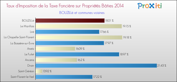 Taux d'imposition de la taxe foncière sur le bati 2014 pour BOUZILLé et les communes proches Comparaison des taux d'imposition de la taxe foncière sur le bati 2014 pour BOUZILLé et les communes voisines