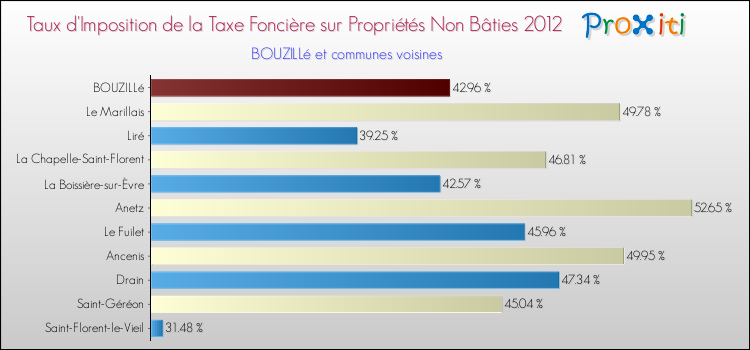 Taux d'imposition de la taxe foncière sur les immeubles et terrains non batis 2012 pour BOUZILLé et les communes proches Comparaison des taux d'imposition de la taxe foncière sur les immeubles et terrains non batis 2012 pour BOUZILLé et les communes voisines