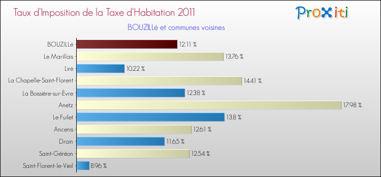 Taux d'imposition de la taxe d'habitation 2011 pour BOUZILLé et les communes proches Comparaison des taux d'imposition de la taxe d'habitation 2011 pour BOUZILLé et les communes voisines