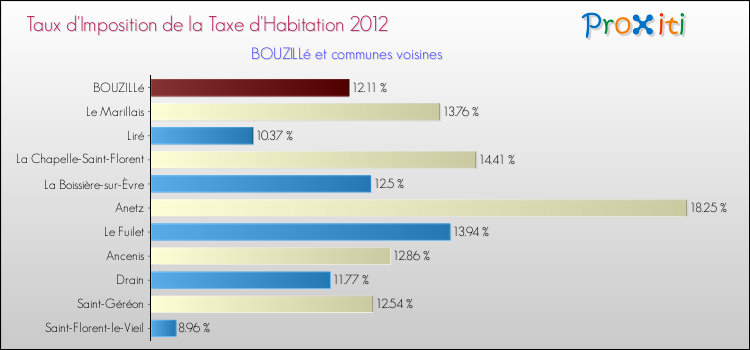 Taux d'imposition de la taxe d'habitation 2012 pour BOUZILLé et les communes proches Comparaison des taux d'imposition de la taxe d'habitation 2012 pour BOUZILLé et les communes voisines