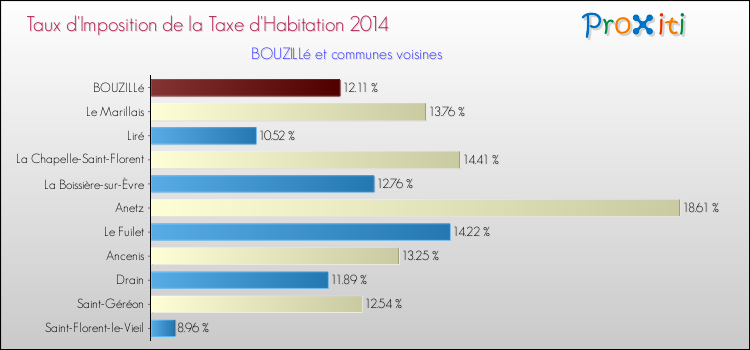 Taux d'imposition de la taxe d'habitation 2014 pour BOUZILLé et les communes proches Comparaison des taux d'imposition de la taxe d'habitation 2014 pour BOUZILLé et les communes voisines