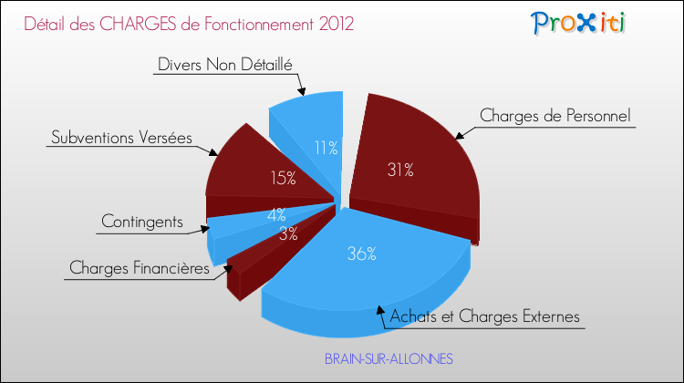 Décomposition des Charges de Fonctionnement 2012 de la commune de BRAIN-SUR-ALLONNES Charges de Fonctionnement 2012 pour la commune de BRAIN-SUR-ALLONNES