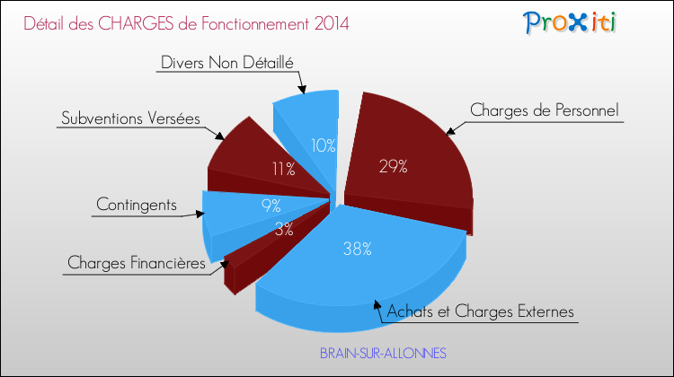 Décomposition des Charges de Fonctionnement 2014 de la commune de BRAIN-SUR-ALLONNES Charges de Fonctionnement 2014 pour la commune de BRAIN-SUR-ALLONNES