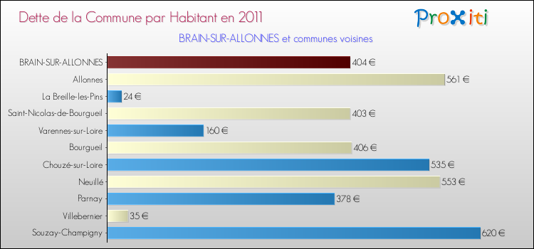 Dette par habitant de la commune en 2011 pour BRAIN-SUR-ALLONNES et les communes proches Comparaison de la dette par habitant de la commune en 2011 pour BRAIN-SUR-ALLONNES et les communes voisines