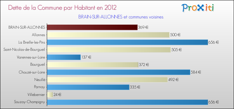 Dette par habitant de la commune en 2012 pour BRAIN-SUR-ALLONNES et les communes proches Comparaison de la dette par habitant de la commune en 2012 pour BRAIN-SUR-ALLONNES et les communes voisines