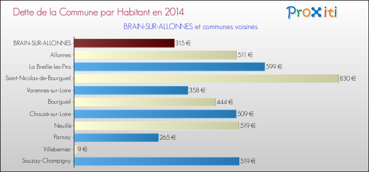 Dette par habitant de la commune en 2014 pour BRAIN-SUR-ALLONNES et les communes proches Comparaison de la dette par habitant de la commune en 2014 pour BRAIN-SUR-ALLONNES et les communes voisines