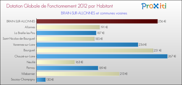 Montant des dotations globales de fonctionnement DGF par Habitant pour BRAIN-SUR-ALLONNES et les communes proches Comparaison des des dotations globales de fonctionnement DGF par habitant pour BRAIN-SUR-ALLONNES et les communes voisines