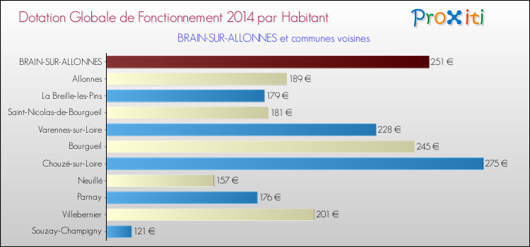 Montant des dotations globales de fonctionnement DGF par Habitant pour BRAIN-SUR-ALLONNES et les communes proches en 2014. Comparaison des des dotations globales de fonctionnement DGF par habitant pour BRAIN-SUR-ALLONNES et les communes voisines en 2014.