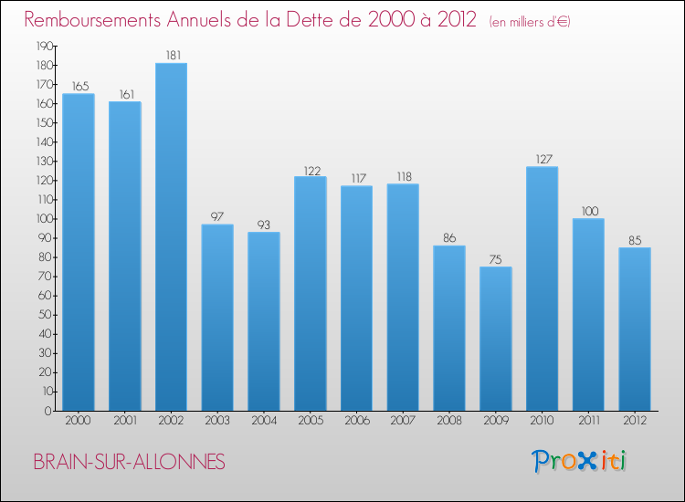 Evolution de l'annuité de la dette pour la commune de BRAIN-SUR-ALLONNES de 2000 à 2012 Annuités de la dette pour BRAIN-SUR-ALLONNES de 2000 à 2012