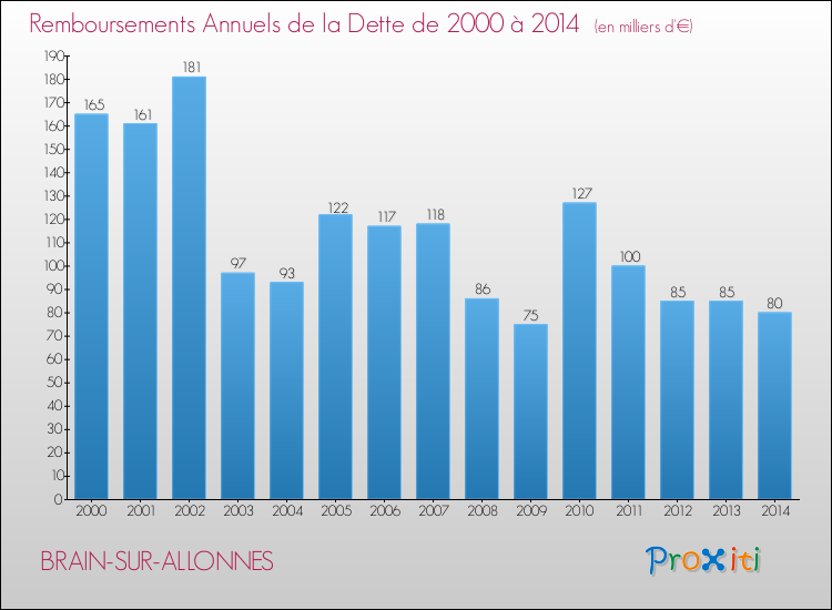 Evolution de l'annuité de la dette pour la commune de BRAIN-SUR-ALLONNES de 2000 à 2014 Annuités de la dette pour BRAIN-SUR-ALLONNES de 2000 à 2014