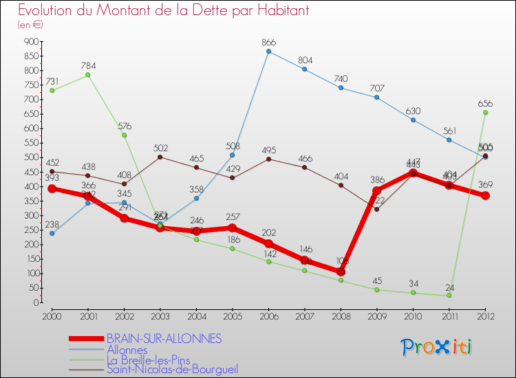 Evolution de la dette par habitant pour la commune de BRAIN-SUR-ALLONNES et les communes proches de 2000 à 2012 Comparaison de la dette par habitant pour BRAIN-SUR-ALLONNES et les communes voisines de 2000 à 2012