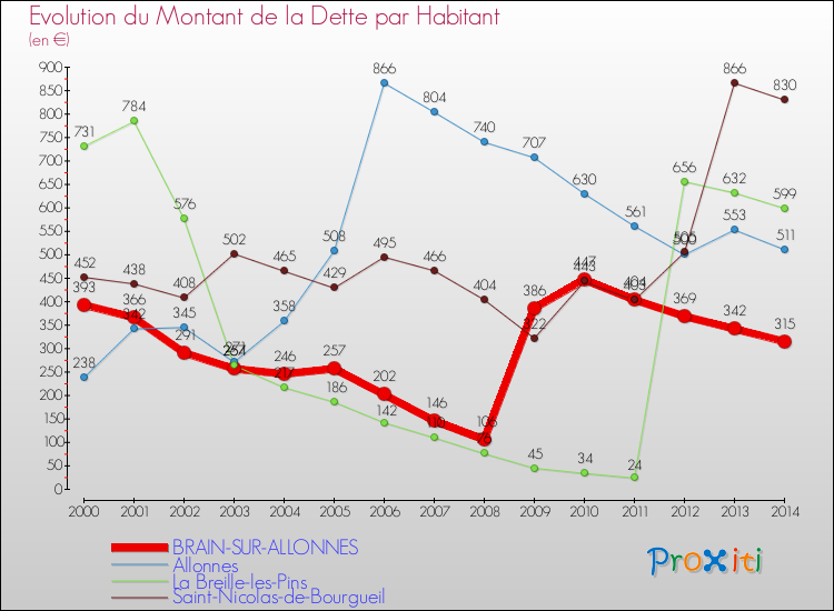 Evolution de la dette par habitant pour la commune de BRAIN-SUR-ALLONNES et les communes proches de 2000 à 2014 Comparaison de la dette par habitant pour BRAIN-SUR-ALLONNES et les communes voisines de 2000 à 2014