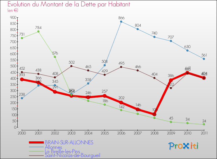 Evolution de la dette par habitant pour la commune de BRAIN-SUR-ALLONNES et les communes proches Comparaison de la dette par habitant pour BRAIN-SUR-ALLONNES et les communes voisines