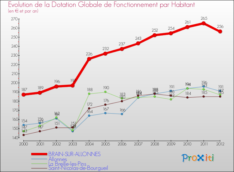 Evolution et montant de la dotation globale de fonctionnement par Habitant pour BRAIN-SUR-ALLONNES et les communes proches Comparaison des dotations globales de fonctionnement par habitant pour BRAIN-SUR-ALLONNES et les communes voisines