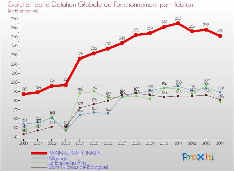 Evolution et montant de la dotation globale de fonctionnement par Habitant pour BRAIN-SUR-ALLONNES et les communes proches de 2000 à 2014. Comparaison des dotations globales de fonctionnement par habitant pour BRAIN-SUR-ALLONNES et les communes voisines de 2000 à 2014.