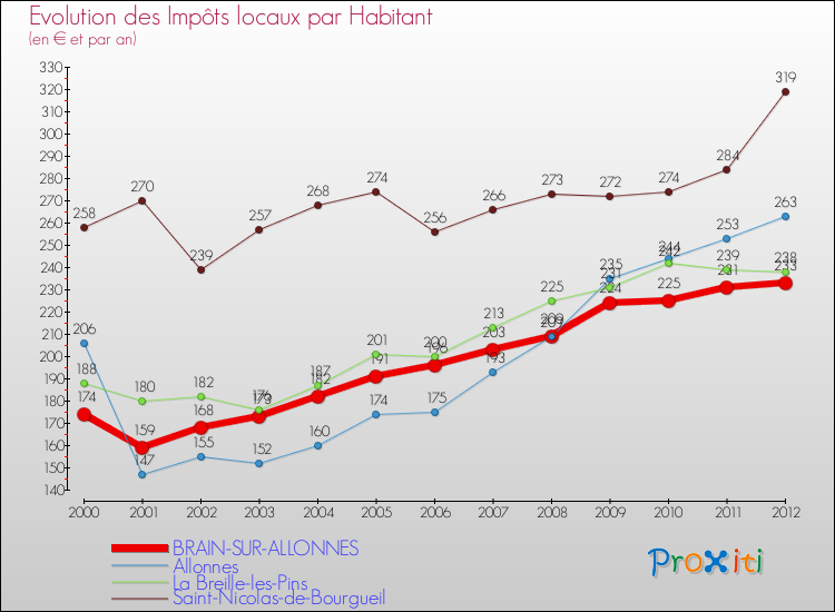 Evolution et montant des impôts locaux par Habitant pour BRAIN-SUR-ALLONNES et les communes proches Comparaison des impôts locaux par habitant pour BRAIN-SUR-ALLONNES et les communes voisines