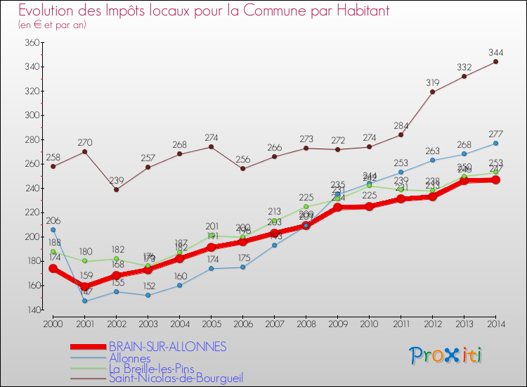 Evolution et montant des impôts locaux par Habitant pour BRAIN-SUR-ALLONNES et les communes proches de 2000 à 2014 Comparaison des impôts locaux par habitant pour BRAIN-SUR-ALLONNES et les communes voisines de 2000 à 2014