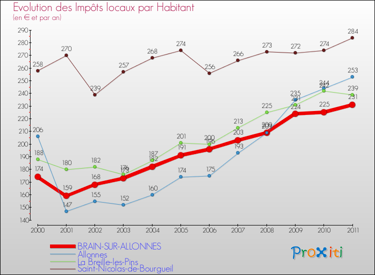 Evolution et montant des impôts locaux par Habitant pour BRAIN-SUR-ALLONNES et les communes proches Comparaison des impôts locaux par habitant pour BRAIN-SUR-ALLONNES et les communes voisines