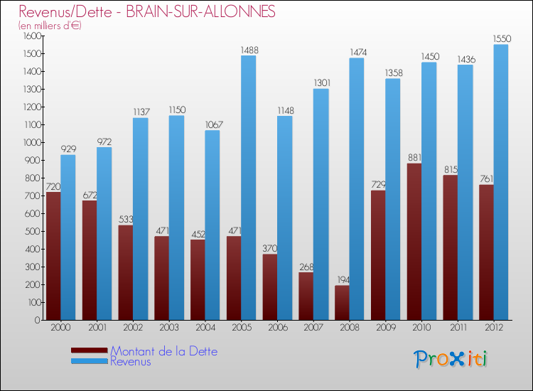 Evolution comparée de la dette et des revenus pour la commune de BRAIN-SUR-ALLONNES de 2000 à 2012 Comparaison de la dette et des revenus pour BRAIN-SUR-ALLONNES de 2000 à 2012