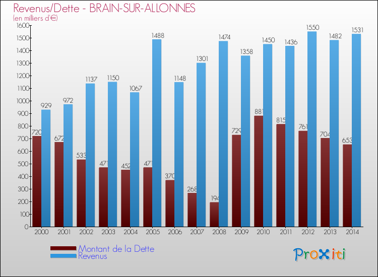 Evolution comparée de la dette et des revenus pour la commune de BRAIN-SUR-ALLONNES de 2000 à 2014 Comparaison de la dette et des revenus pour BRAIN-SUR-ALLONNES de 2000 à 2014