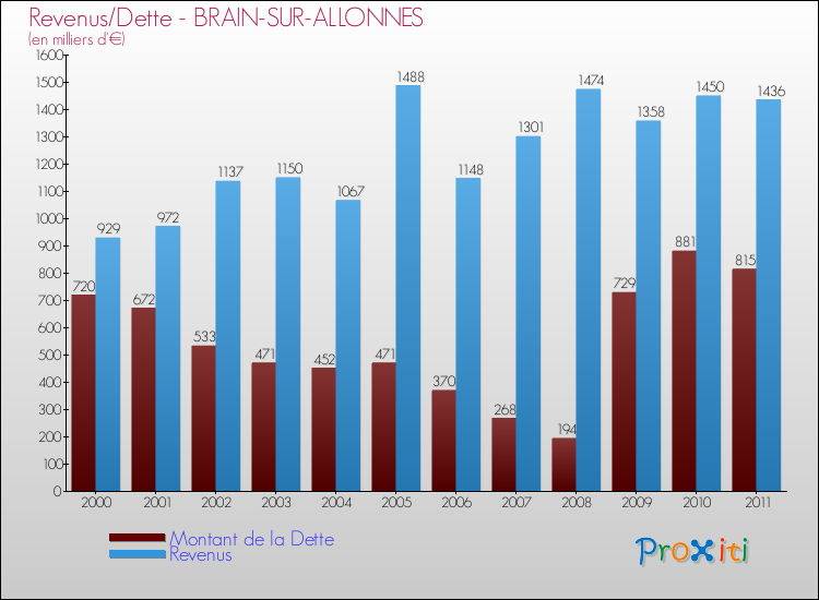 Evolution comparée de la dette et des revenus pour la commune de BRAIN-SUR-ALLONNES de 2000 à 2011 Comparaison de la dette et des revenus pour BRAIN-SUR-ALLONNES de 2000 à 2011