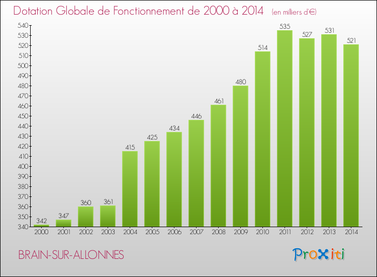 Evolution du montant de la Dotation Globale de Fonctionnement pour la commune de BRAIN-SUR-ALLONNES de 2000 à 2014 Evolution du montant de la Dotation Globale de Fonctionnement pour BRAIN-SUR-ALLONNES de 2000 à 2014