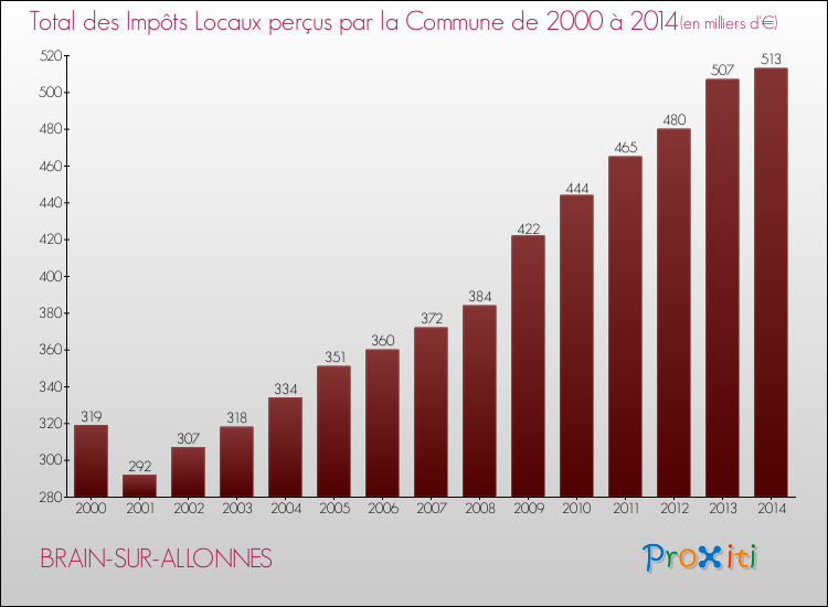 Evolution des Impôts Locaux pour la commune de BRAIN-SUR-ALLONNES de 2000 à 2014 Evolution des Impôts Locaux pour BRAIN-SUR-ALLONNES de 2000 à 2014
