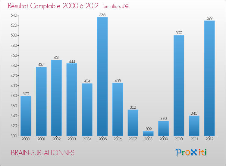 Evolution du résultat comptable pour la commune de BRAIN-SUR-ALLONNES de 2000 à 2012 Evolution du résultat comptable pour BRAIN-SUR-ALLONNES de 2000 à 2012
