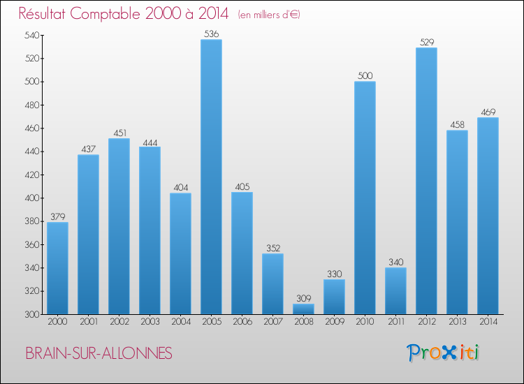 Evolution du résultat comptable pour la commune de BRAIN-SUR-ALLONNES de 2000 à 2014 Evolution du résultat comptable pour BRAIN-SUR-ALLONNES de 2000 à 2014
