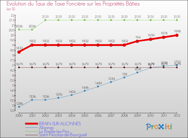 Evolution du taux de la taxe foncière sur le bati pour BRAIN-SUR-ALLONNES et les communes proches de 2000 à 2012 Comparaison des taux de taxe foncière sur le bati pour BRAIN-SUR-ALLONNES et les communes voisines de 2000 à 2012