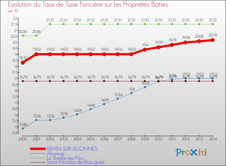 Evolution du taux de la taxe foncière sur le bati pour BRAIN-SUR-ALLONNES et les communes proches de 2000 à 2014 Comparaison des taux de taxe foncière sur le bati pour BRAIN-SUR-ALLONNES et les communes voisines de 2000 à 2014