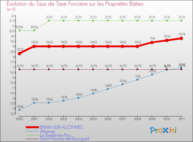 Evolution du taux de la taxe foncière sur le bati pour BRAIN-SUR-ALLONNES et les communes proches Comparaison des taux de taxe foncière sur le bati pour BRAIN-SUR-ALLONNES et les communes voisines