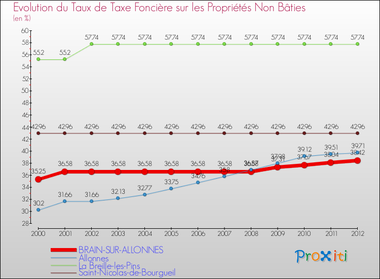 Evolution du taux de la taxe foncière sur les immeubles et terrains non batis pour BRAIN-SUR-ALLONNES et les communes proches de 2000 à 2012 Comparaison des taux de la taxe foncière sur les immeubles et terrains non batis pour BRAIN-SUR-ALLONNES et les communes voisines de 2000 à 2012