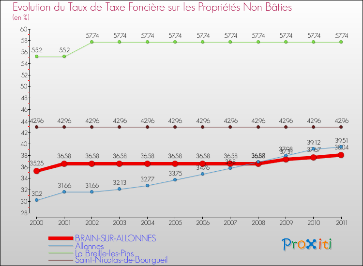 Evolution du taux de la taxe foncière sur les immeubles et terrains non batis pour BRAIN-SUR-ALLONNES et les communes proches Comparaison des taux de la taxe foncière sur les immeubles et terrains non batis pour BRAIN-SUR-ALLONNES et les communes voisines